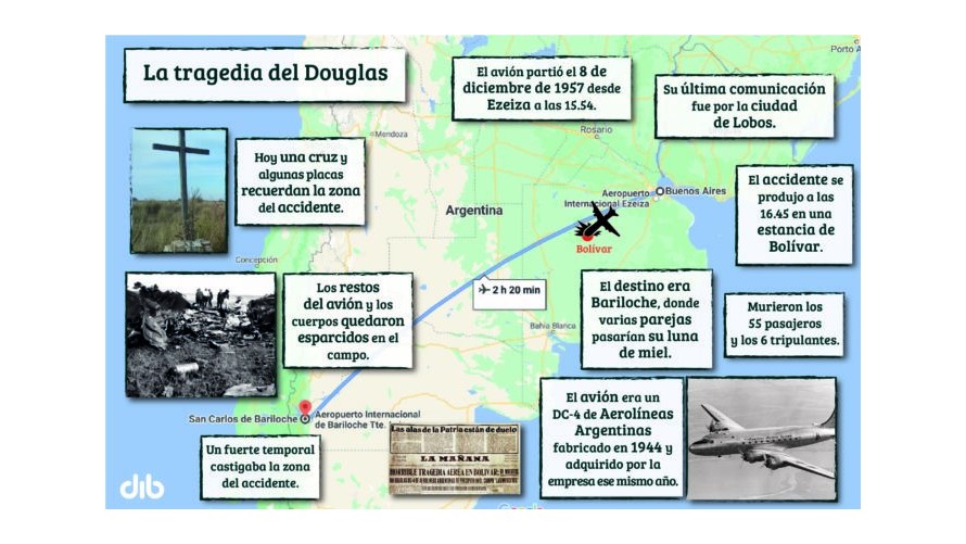 Se cumplen 66 años del accidente aéreo que se cobró la vida de 61 personas en un campo de Bolívar