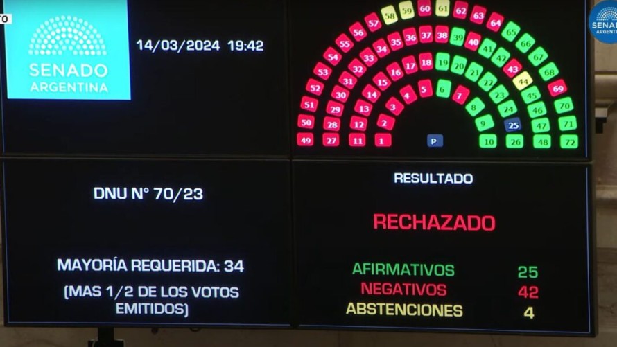 Revés para Javier Milei: el Senado rechazó el DNU 70/23 y su suerte se define en Diputados